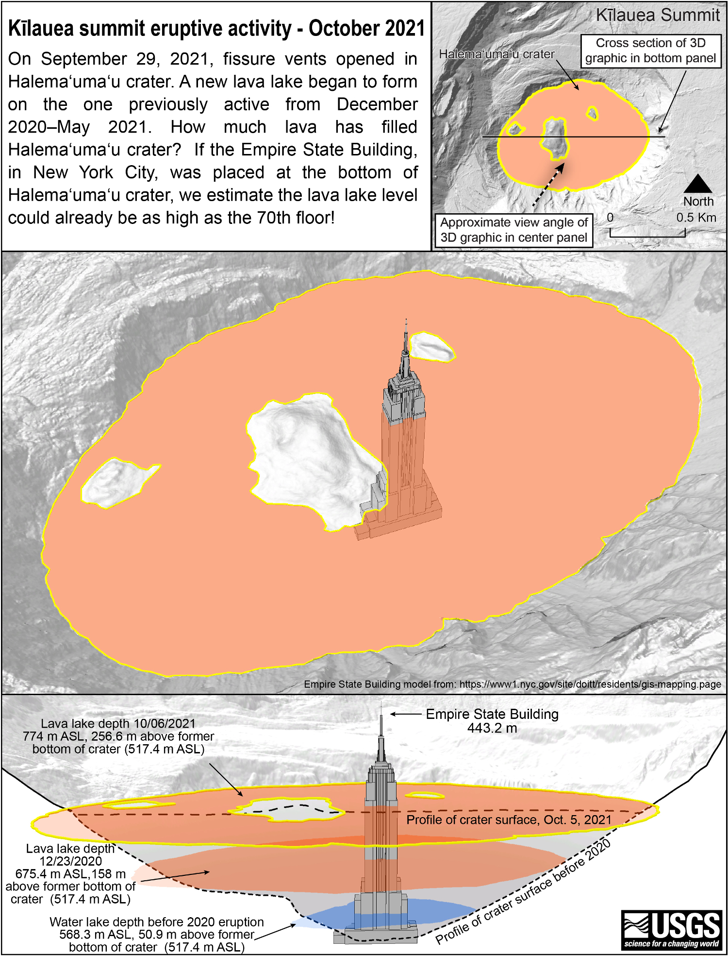 Kilaua lava lake depth increases