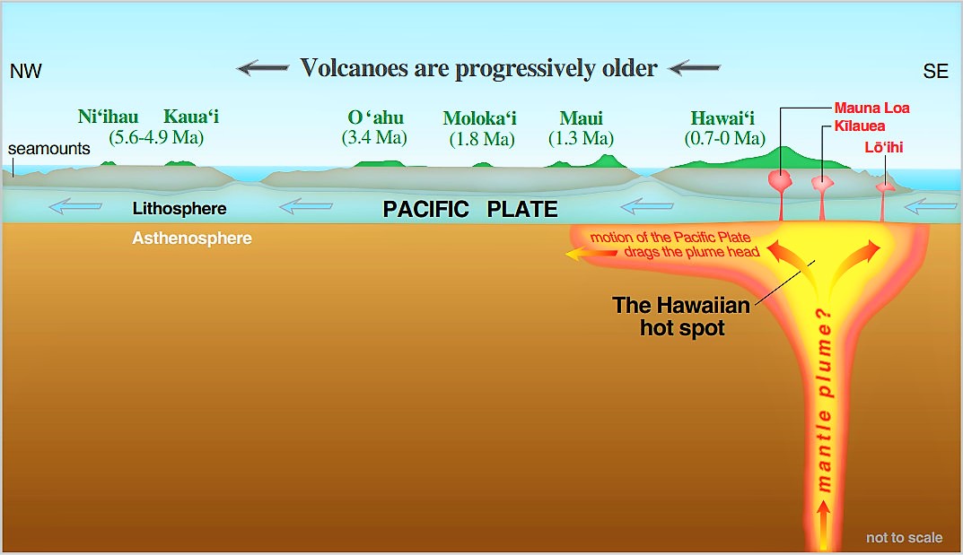Hawaiian Hotspot Diagram